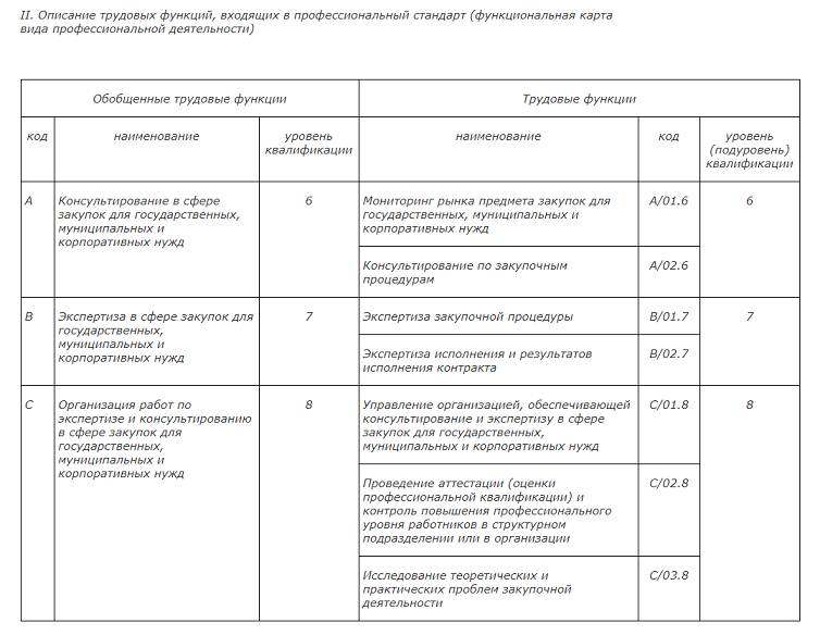 Образец должностной инструкции: описание трудовых функций Образец должностной инструкции: описание трудовых функций