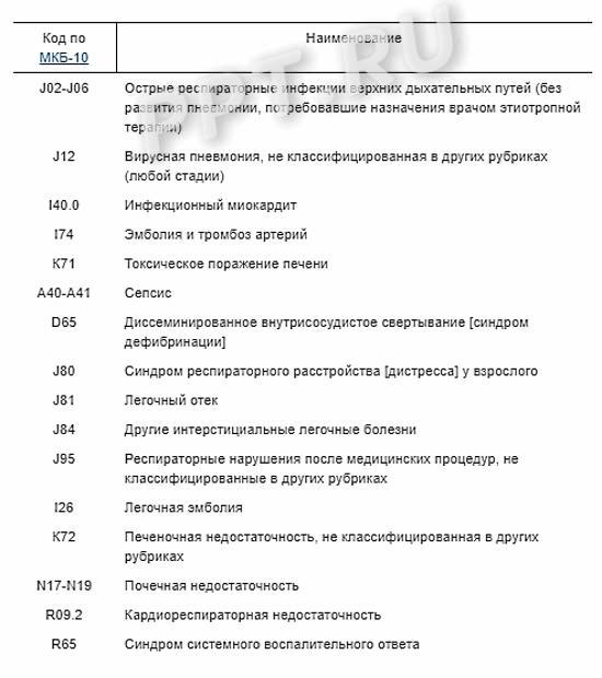 Перечень заболеваний для получения выплаты из-за коронавируса