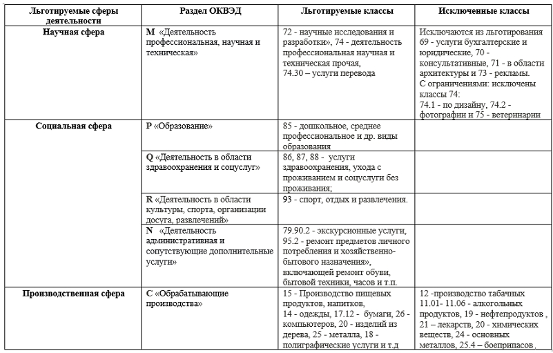 ОКВЭД на использование налоговых каникул в 2024 году ОКВЭД на использование налоговых каникул в 2024 году