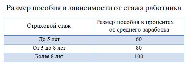 Таблица зависимости размера пособия по нетрудоспособности от стажа Таблица зависимости размера пособия по нетрудоспособности от стажа