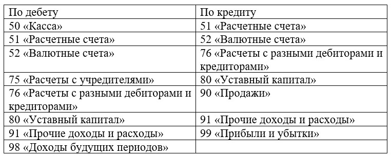 Таблица корреспонденции счета 58 Таблица корреспонденции счета 58
