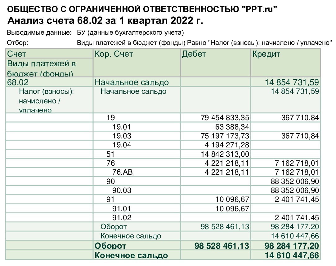 Анализ сч. 68.02 Анализ сч. 68.02