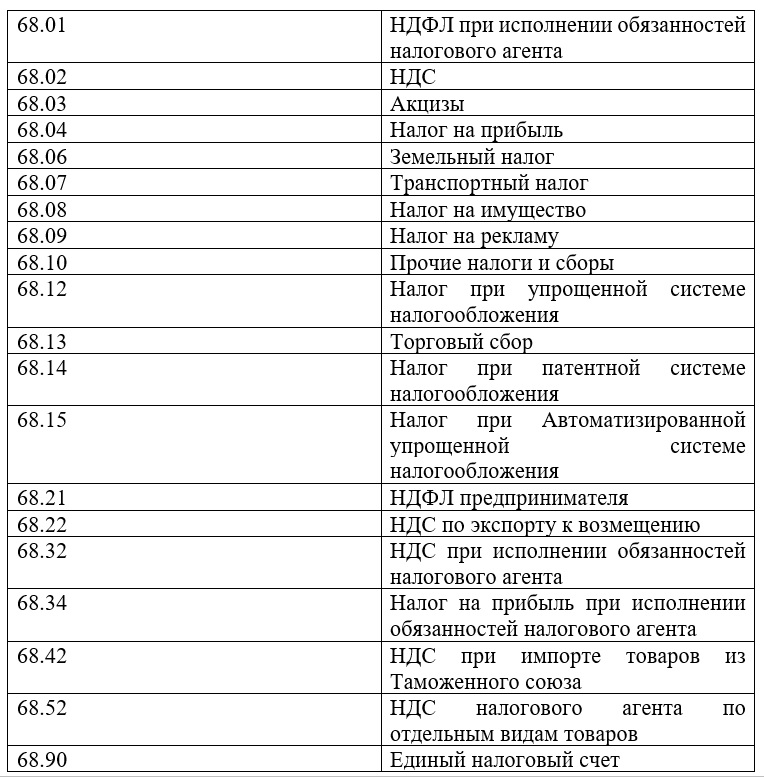 Таблица субсчетов сч.68 Таблица субсчетов сч.68