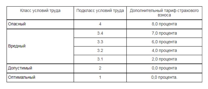Таблица дополнительных страховых взносов по классам условий труда Таблица дополнительных страховых взносов по классам условий труда