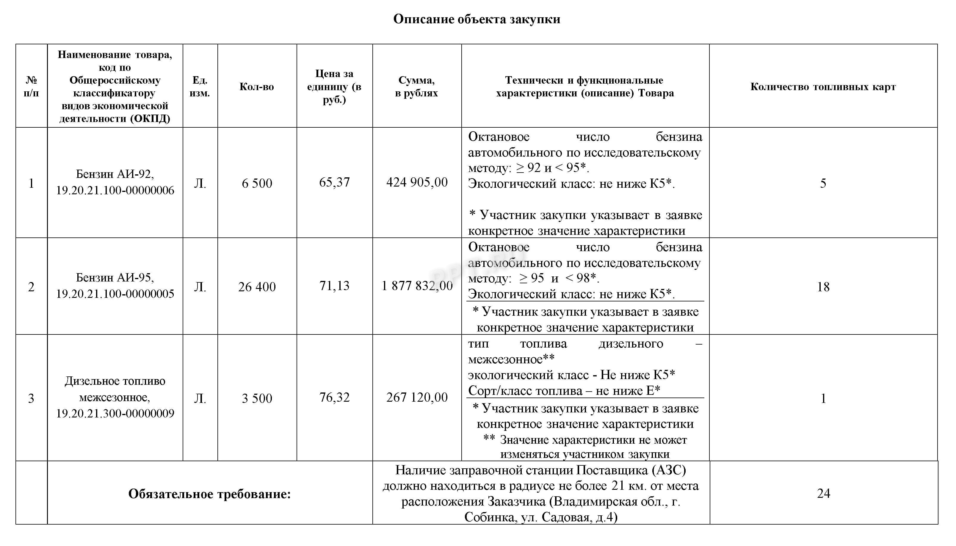 Описание объекта закупки: бензин Описание объекта закупки: бензин