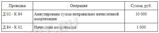 Корректирующие проводки в бухучете Корректирующие проводки в бухучете