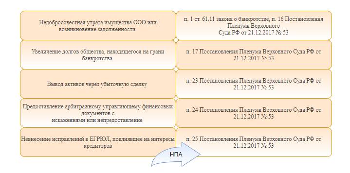 Ответственность гендиректора