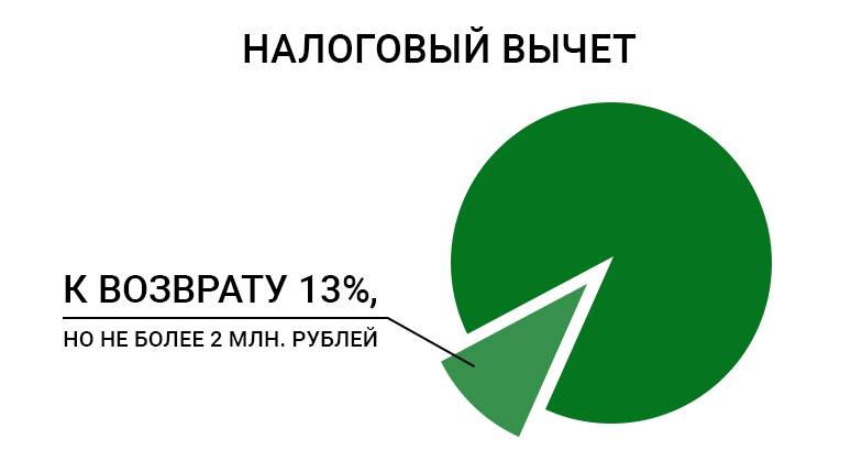 Налоговый вычет при покупке земли Налоговый вычет при покупке земли