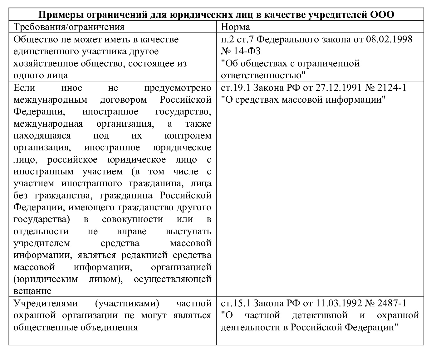 учредители ООО по ГК РФ ограничения