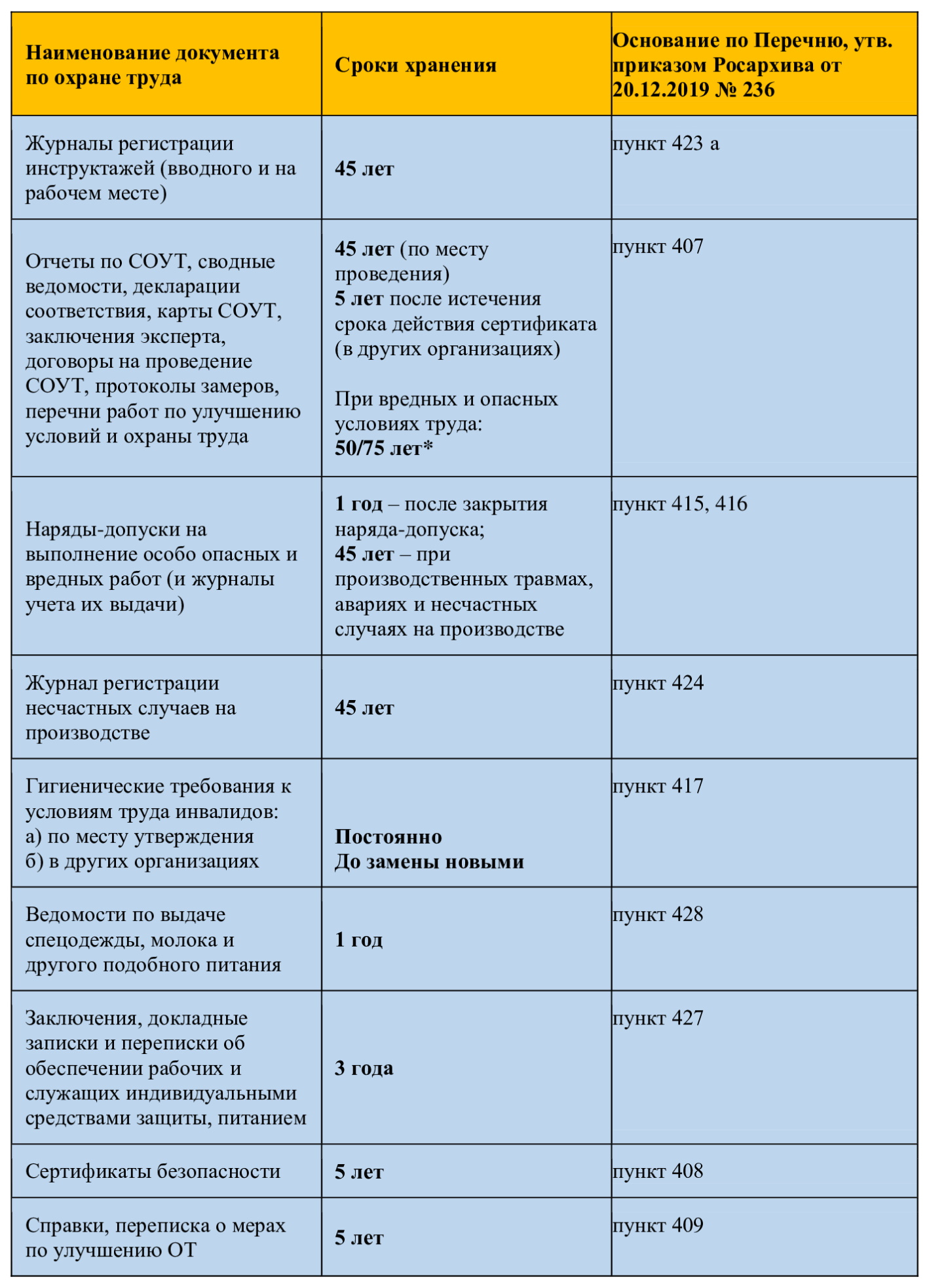 Сроки хранения документов по охране труда, часть1 Сроки хранения документов по охране труда, часть1