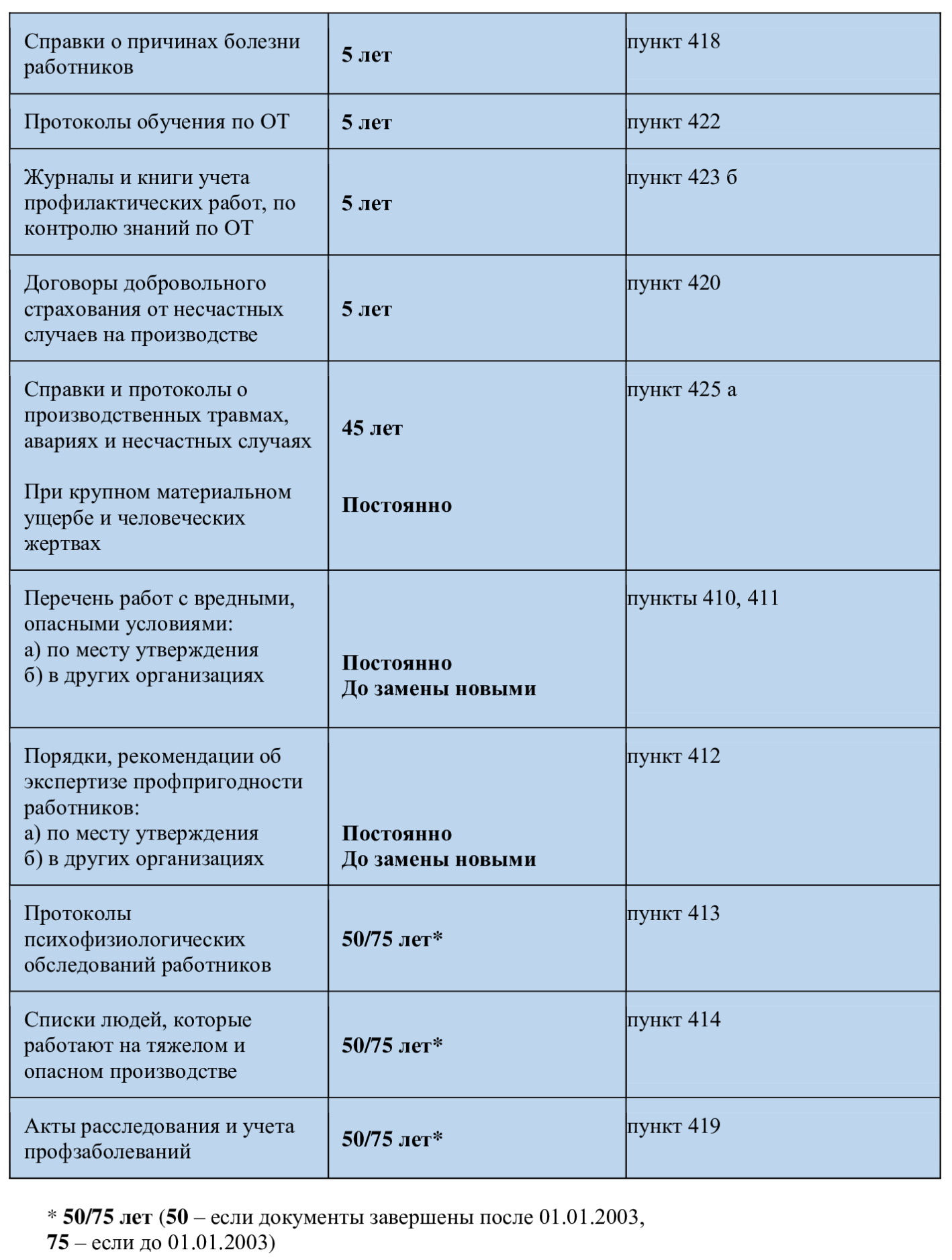 Сроки хранения документов по охране труда, часть 2 Сроки хранения документов по охране труда, часть 2