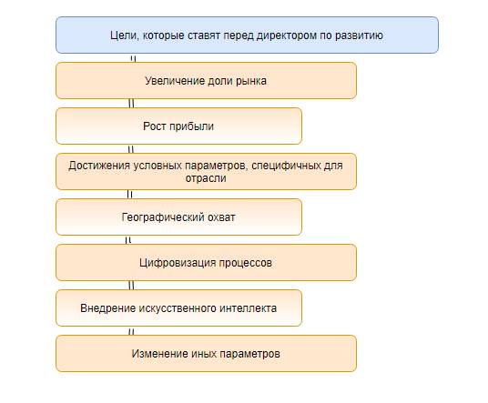 чем занимается отдел развития чем занимается отдел развития