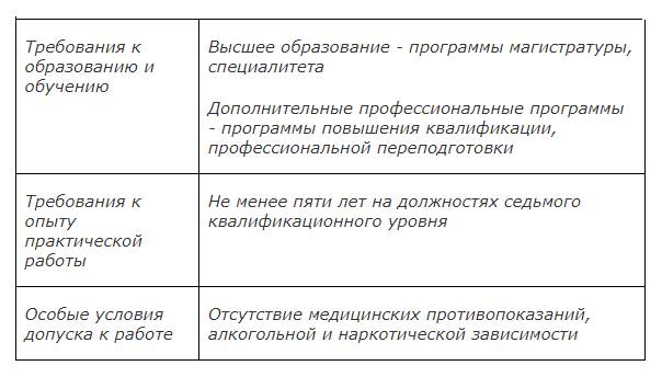 ГИ в нефтепереработке — требуемые квалификация, образование, особые условия допуска ГИ в нефтепереработке — требуемые квалификация, образование, особые условия допуска