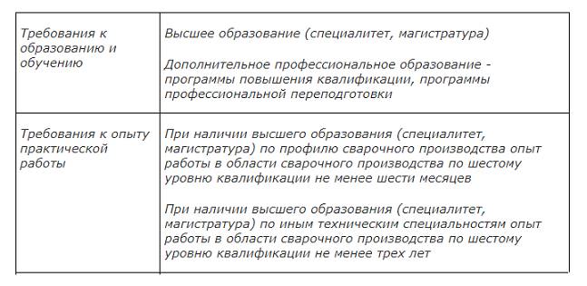 Обобщенная и трудовые функции ГИ сварочного производства Обобщенная и трудовые функции ГИ сварочного производства