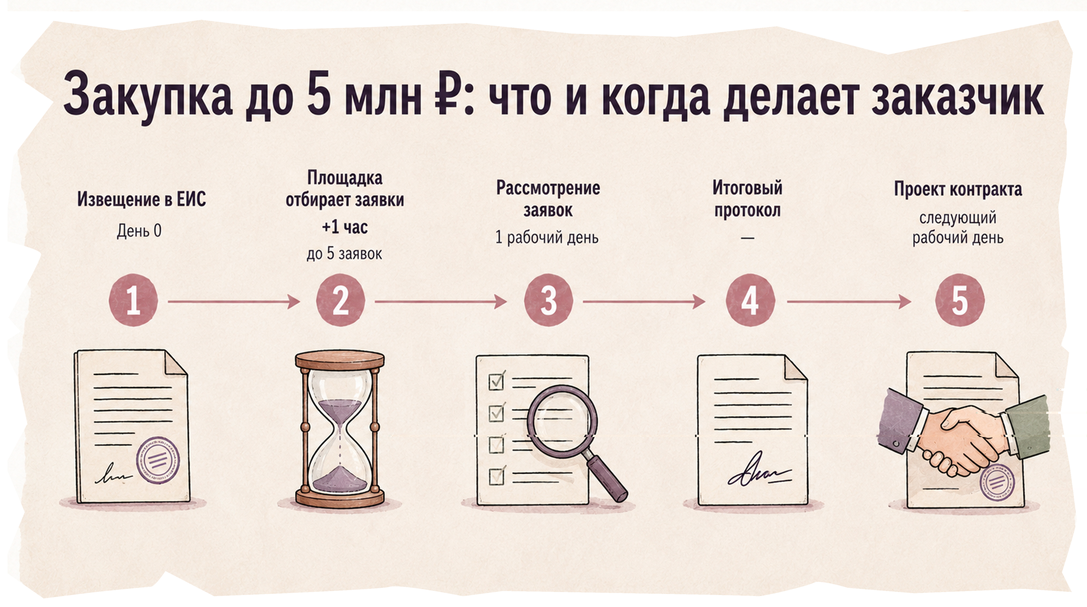 Как проходят закупки до 5 млн Как проходят закупки до 5 млн