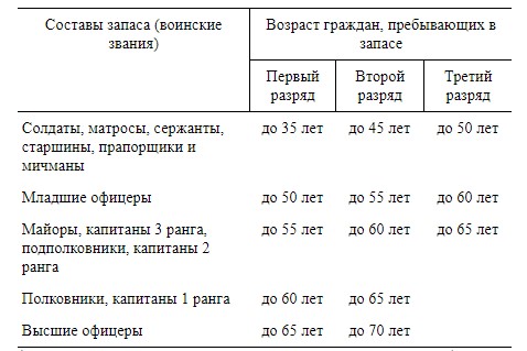 До какого возраста мужчины пребывают в запасе До какого возраста мужчины пребывают в запасе