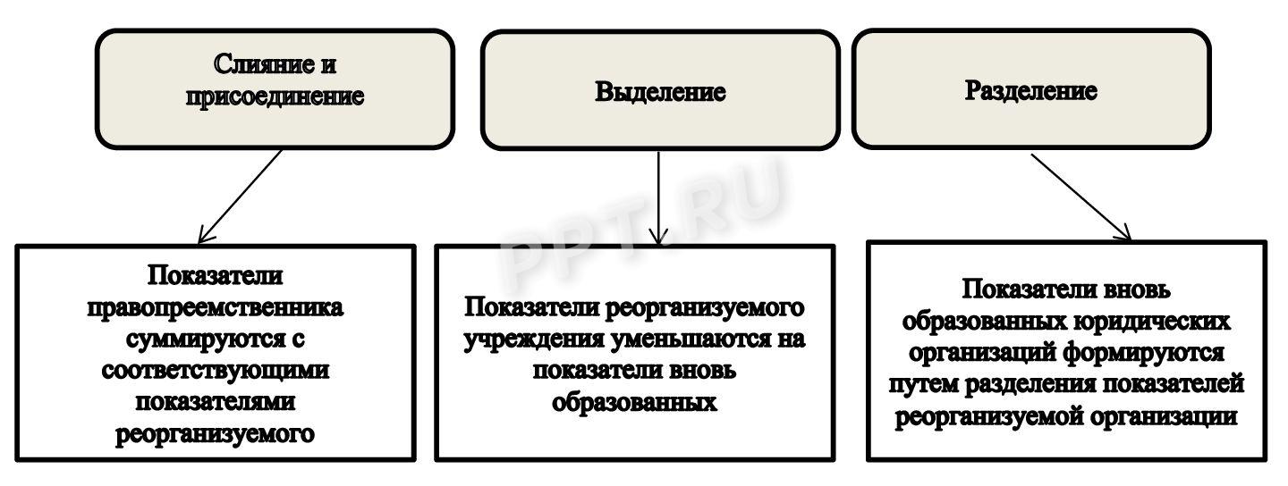 Схема корректировки плана в зависимости от формы реорганизации Схема корректировки плана в зависимости от формы реорганизации