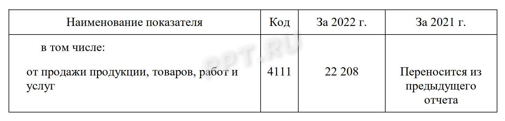 Строка 4111 ОДДС Строка 4111 ОДДС