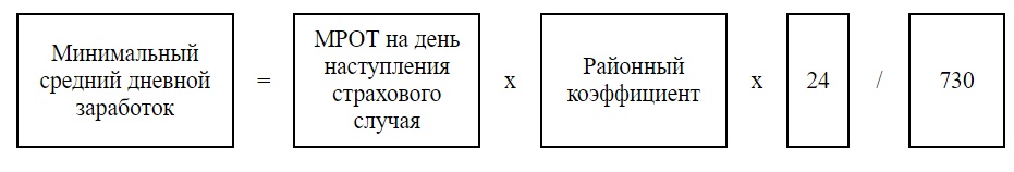 Формула расчета среднего заработка для определения пособия по временной нетрудоспособности Формула расчета среднего заработка для определения пособия по временной нетрудоспособности
