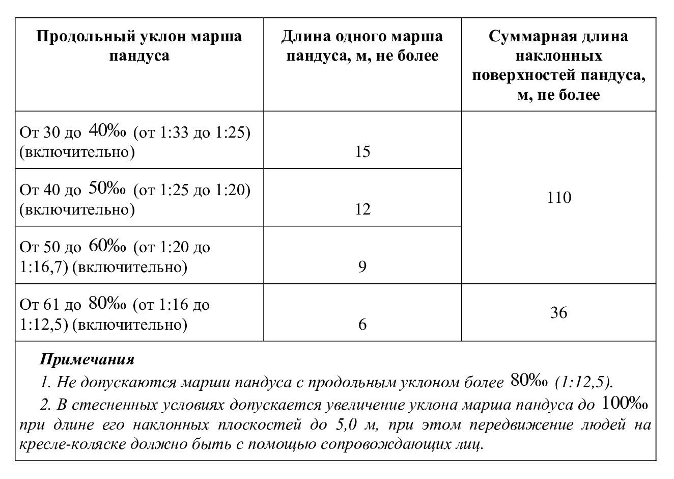 Требования к пандусам по «Доступной среде» Требования к пандусам по «Доступной среде»