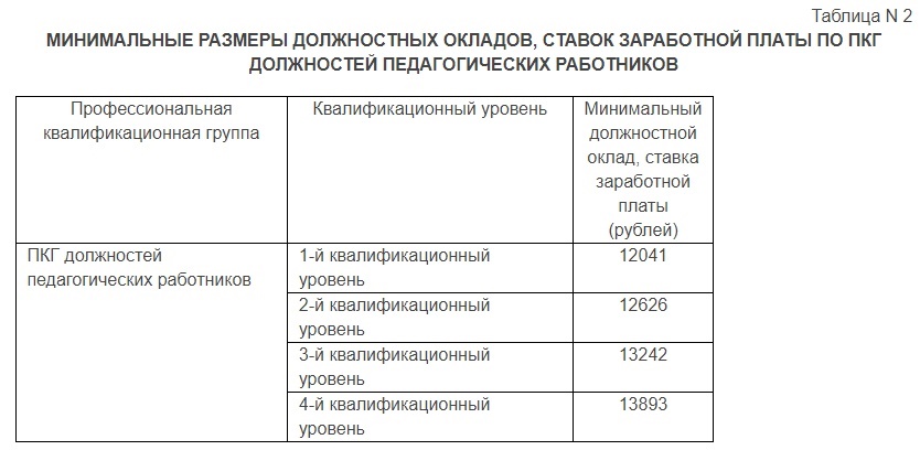 Минимальный размер окладов педагогов в Ростовской области в 2022 году Минимальный размер окладов педагогов в Ростовской области в 2022 году