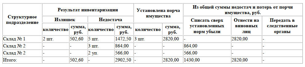 Таблица результатов инвентаризации Таблица результатов инвентаризации