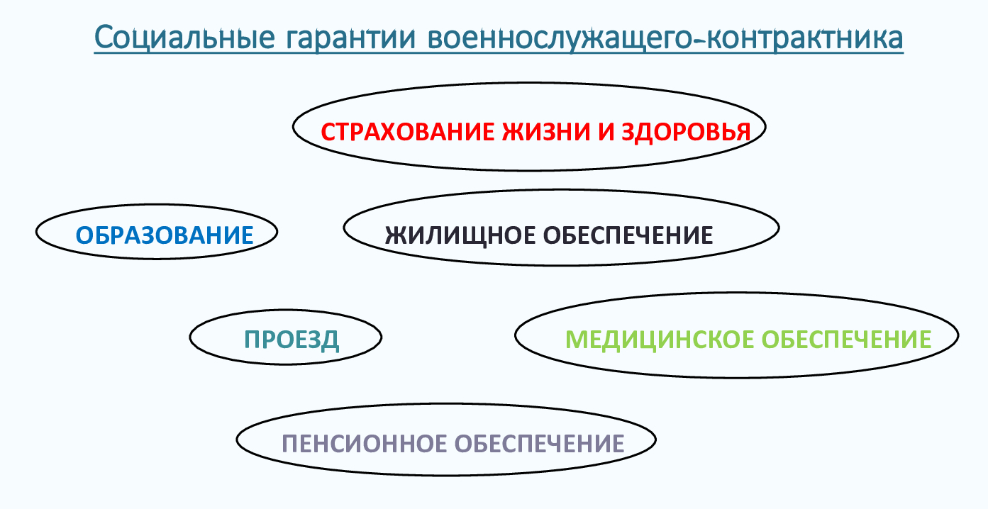 Социальные гарантии военнослужащим по контракту Социальные гарантии военнослужащим по контракту