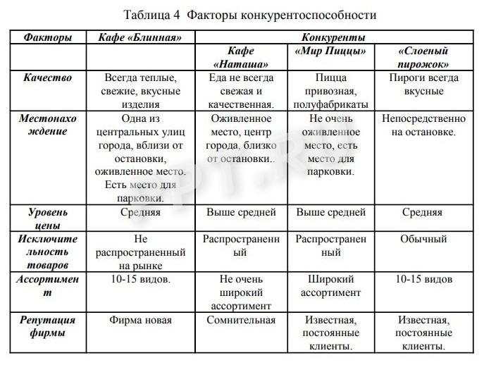 Анализ конкурентов для бизнес-плана Анализ конкурентов для бизнес-плана