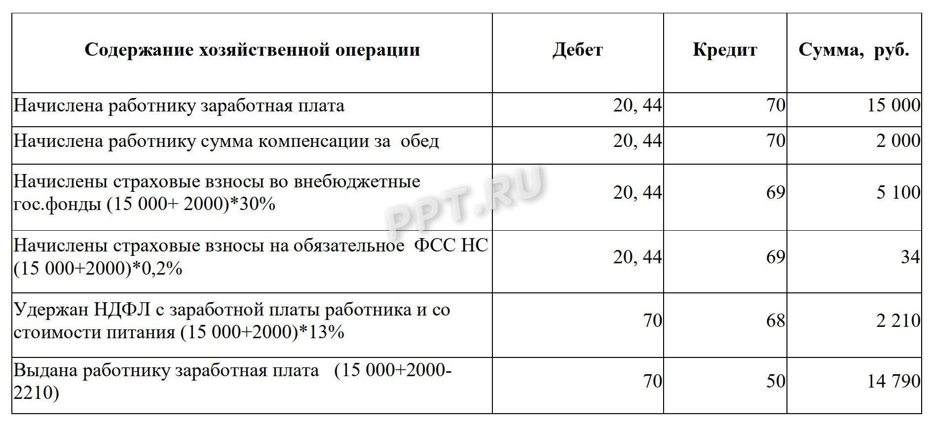 Журнал хозяйственных операций Журнал хозяйственных операций