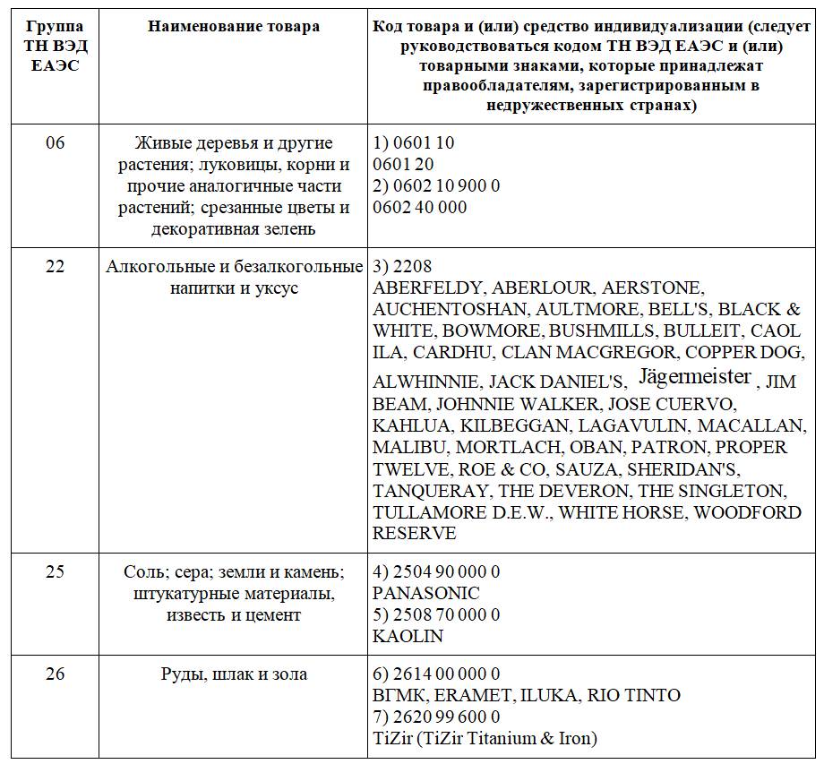 Так выглядит список продукции, которую разрешено ввозить без согласия правообладателя Так выглядит список продукции, которую разрешено ввозить без согласия правообладателя