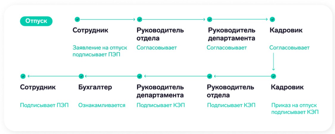 Маршрут документа в модуле Диадок Маршрут документа в модуле Диадок
