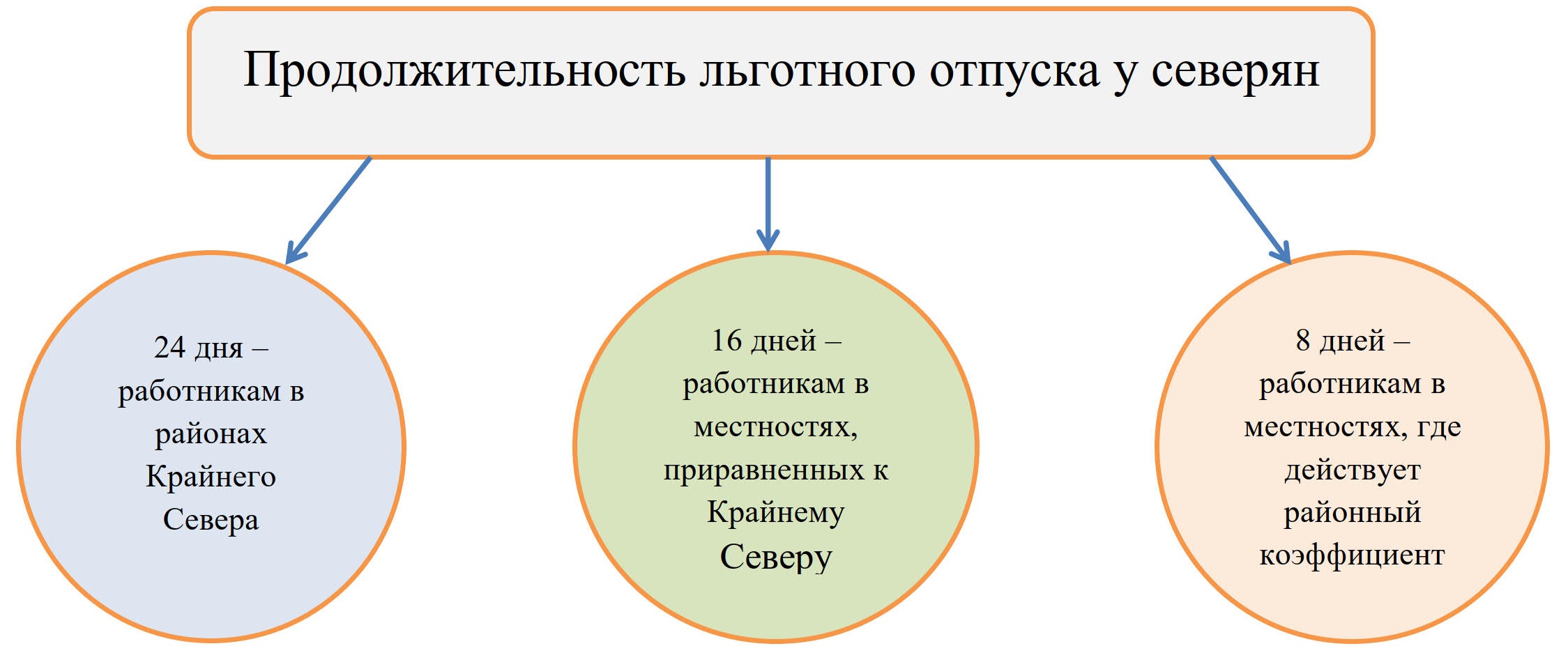 Продолжительность отпуска у северян Продолжительность отпуска у северян
