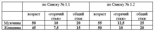 Возраст выхода на пенсию по горячей сетке Возраст выхода на пенсию по горячей сетке