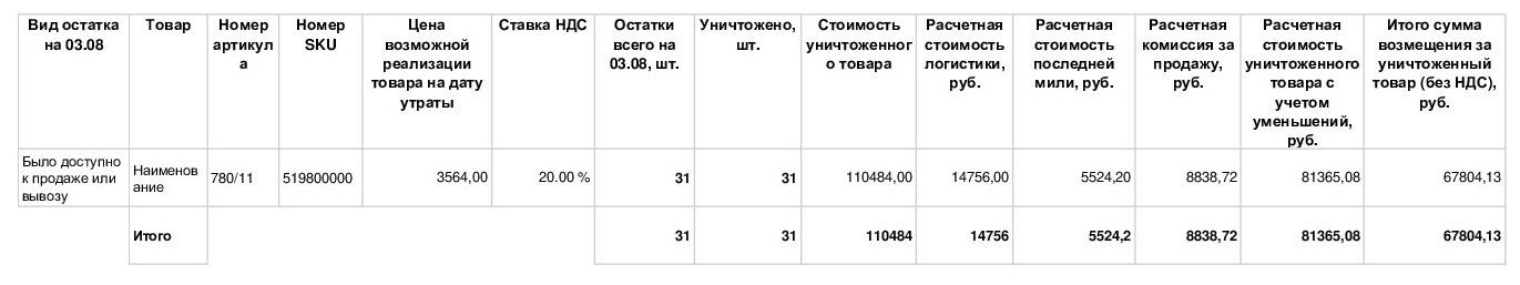 Отчет об инвентаризации сгоревшего склада «Озона» Отчет об инвентаризации сгоревшего склада «Озона»