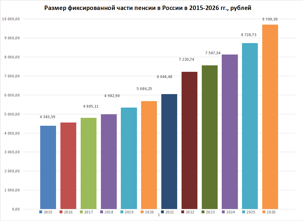 Как росла фиксированная часть пенсии в России по годам Как росла фиксированная часть пенсии в России по годам