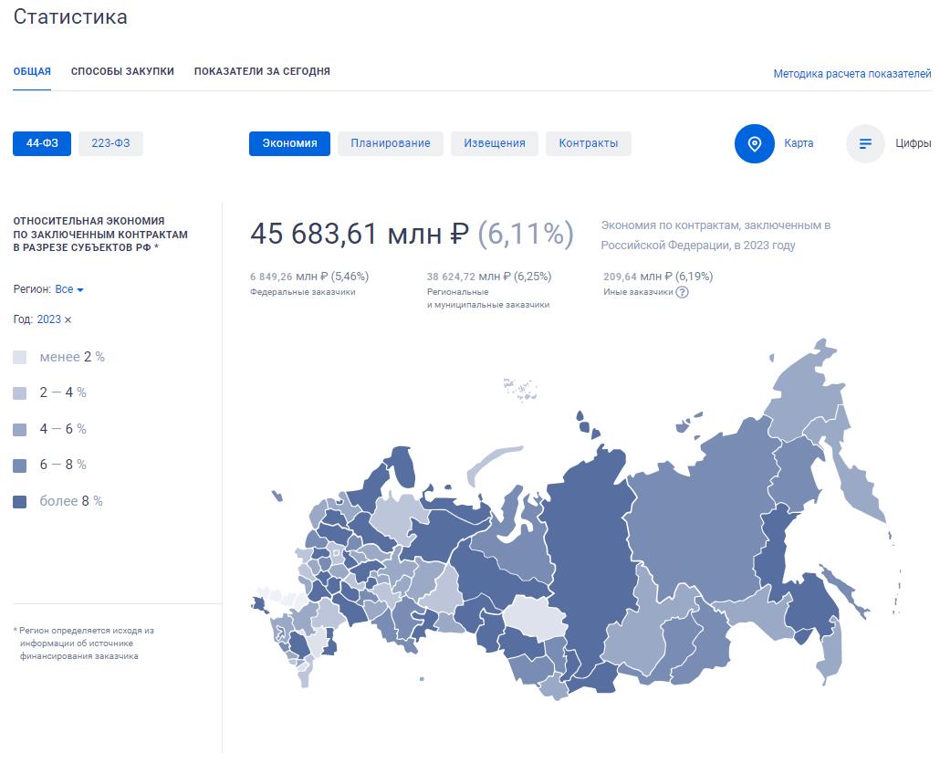 Статистика в ЕИС Статистика в ЕИС