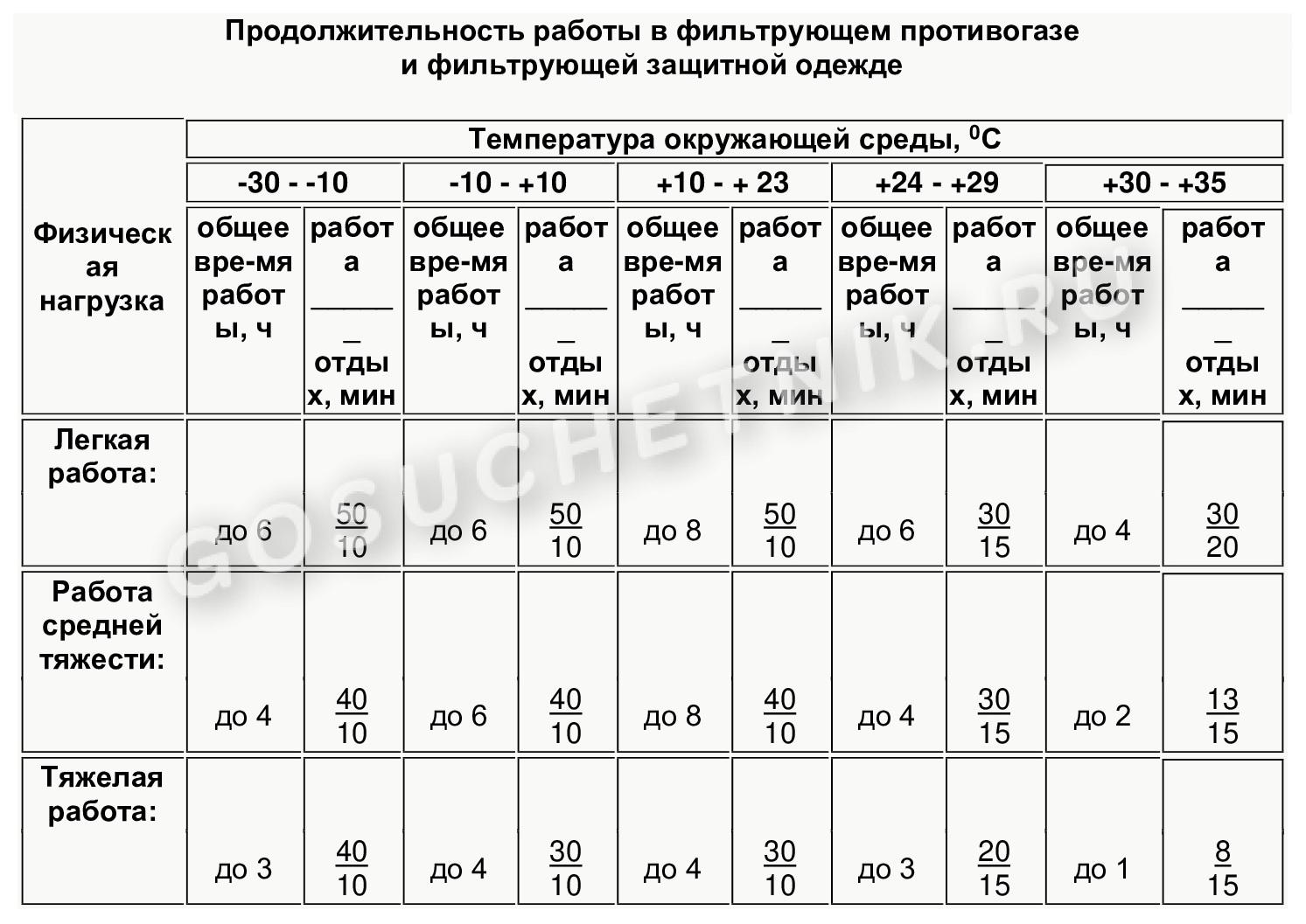 Продолжительность работы в фильтрующем противогазе Продолжительность работы в фильтрующем противогазе