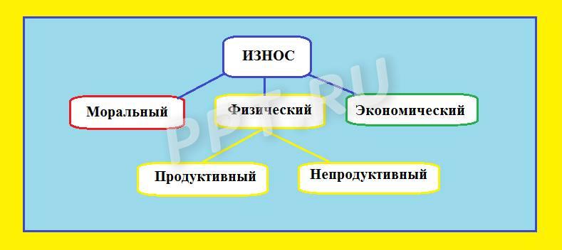 Износ ОС Износ ОС