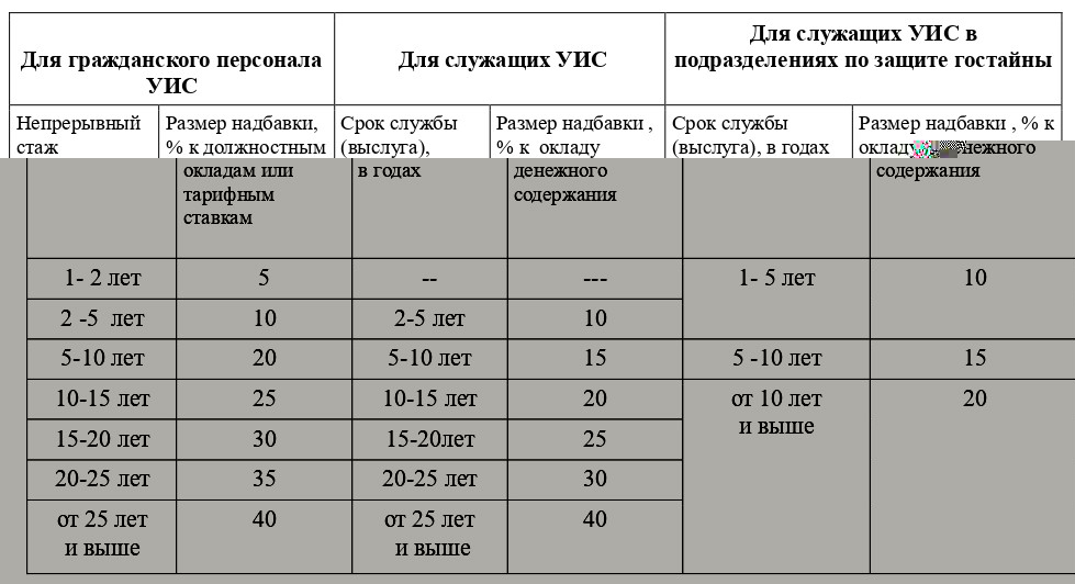 Таблица с надбавками за выслугу лет Таблица с надбавками за выслугу лет