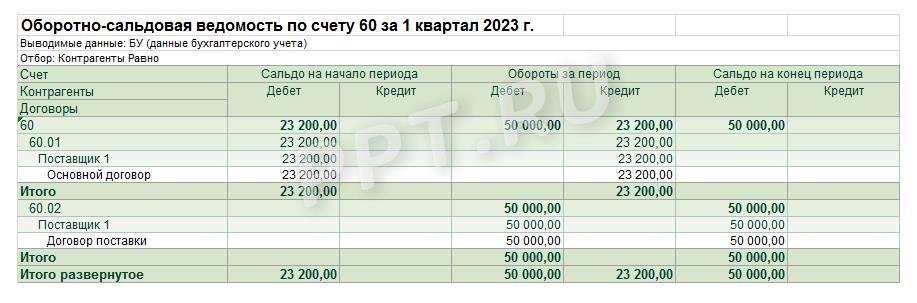ОСВ по субсчетам ОСВ по субсчетам