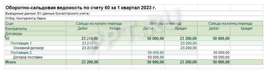 ОСВ по счету ОСВ по счету