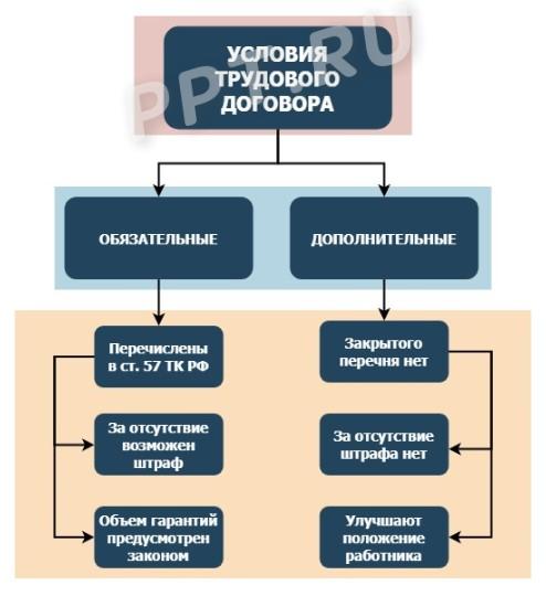 Различия между обязательными и дополнительными условиями в трудовом договоре Различия между обязательными и дополнительными условиями в трудовом договоре