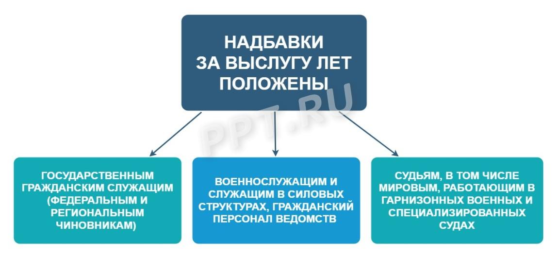 Работники, которым положена доплата за выслугу лет Работники, которым положена доплата за выслугу лет