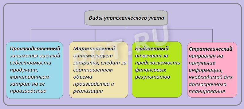 Виды управленческого учета Виды управленческого учета