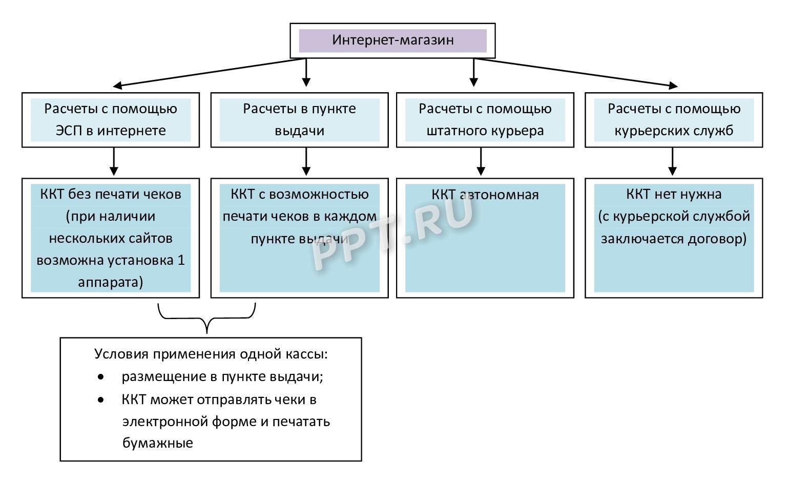 ККТ в интернет-магазине ККТ в интернет-магазине