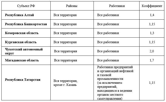 Таблица коэффициентов по некоторым регионам России Таблица коэффициентов по некоторым регионам России