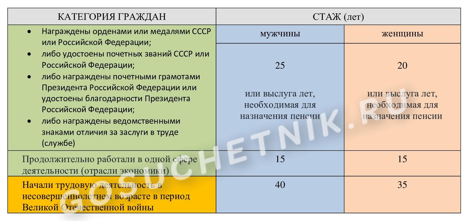 Стаж, необходимый для получения звания «Ветеран труда» Стаж, необходимый для получения звания «Ветеран труда»