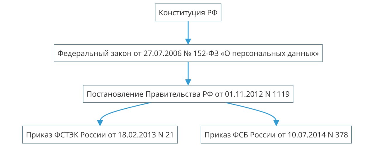 НПА по персональным данным НПА по персональным данным