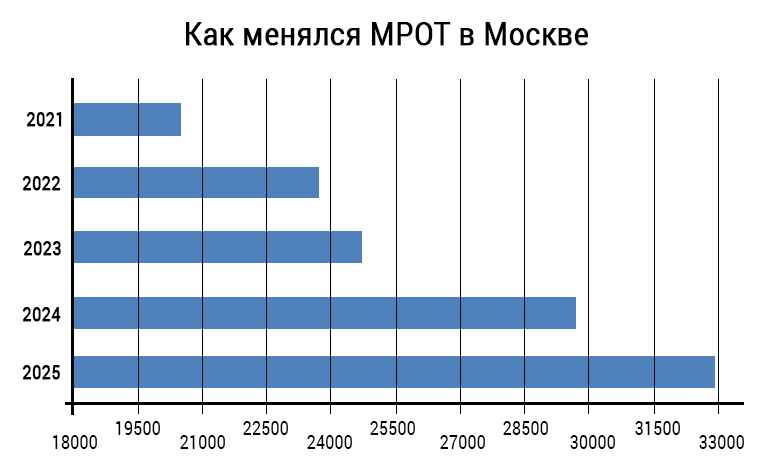 МРОТ в Москве за последние 5 лет МРОТ в Москве за последние 5 лет