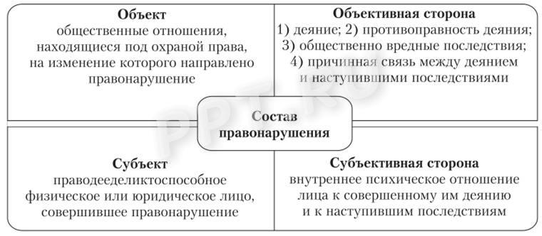 Состав налогового правонарушения Состав налогового правонарушения